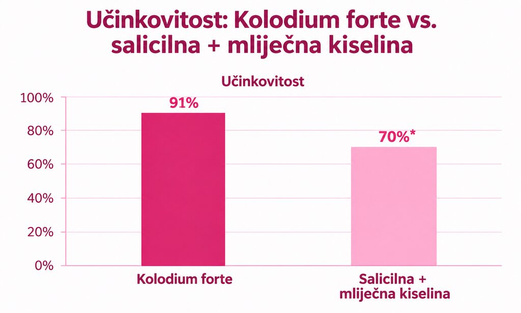 Ucinkovitost Kolodium forte vs salicilna mlijecna Ucinkovitost Kolodium forte vs salicilna mlijecna